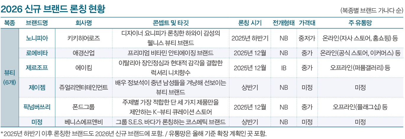 [월요기획] “수입 브랜드 강세 뚜렷” 신규 가뭄 속 43개 론칭 14368-Image
