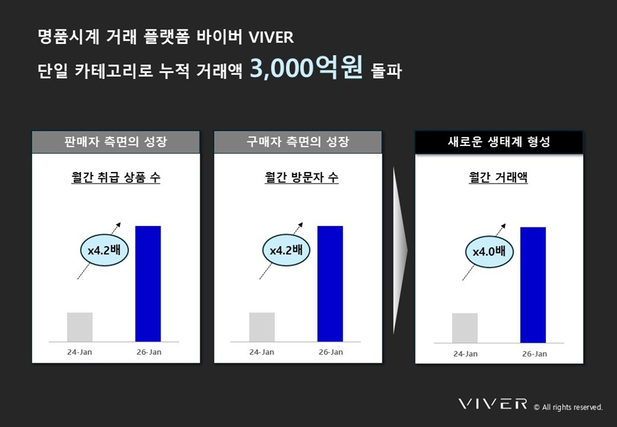 명품시계 거래 플랫폼 '바이버' 누적 거래액 3000억 돌파 3-Image