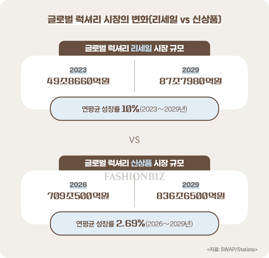 [월요기획] 글로벌 패션 마켓, 럭셔리 리세일이 온다... 가치 소비+기술 주도 349-Image