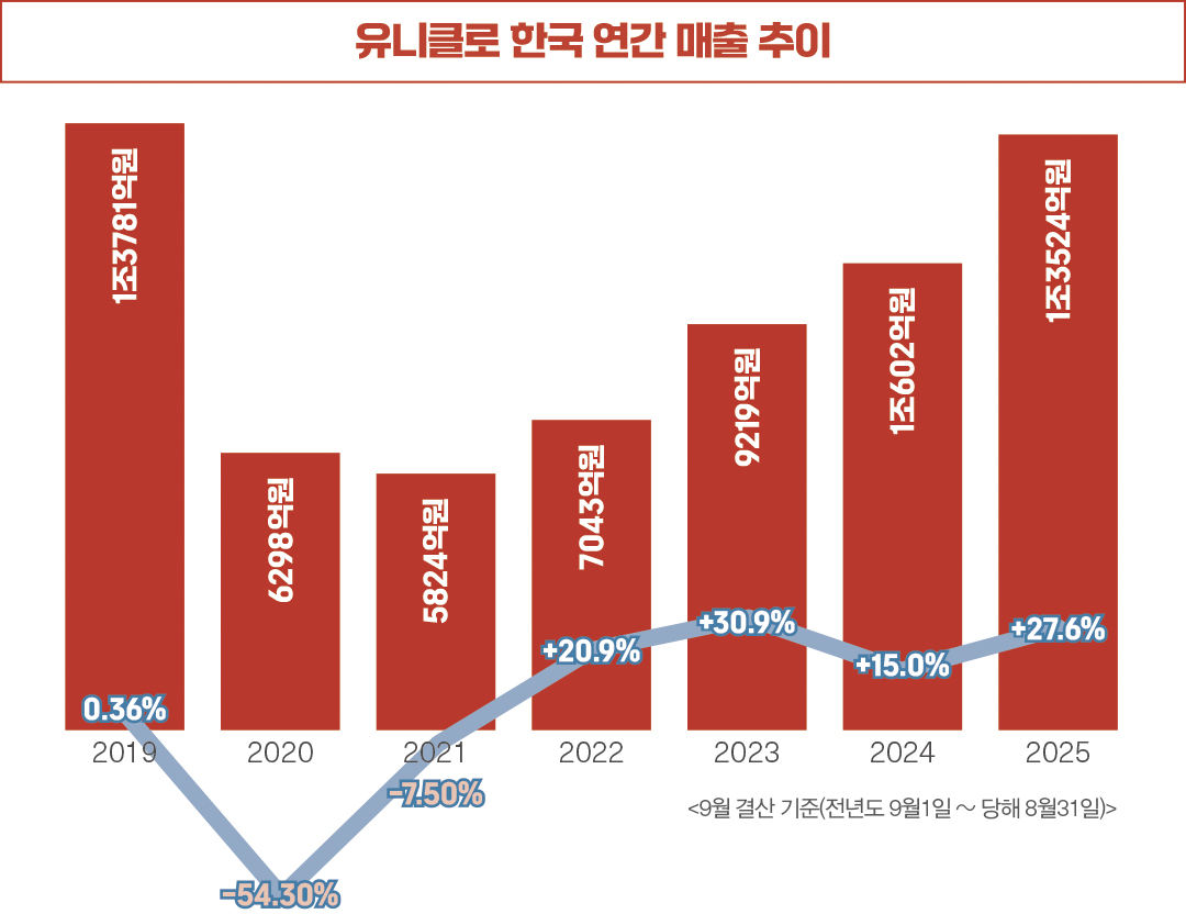 ‘2조 클럽’ 향하는 유니클로, 한국 매출 날개 단 비결은? 1082-Image
