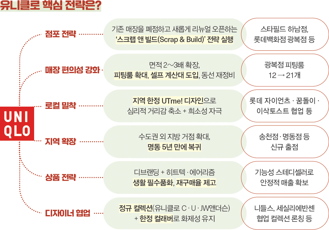 ‘2조 클럽’ 향하는 유니클로, 한국 매출 날개 단 비결은? 4615-Image